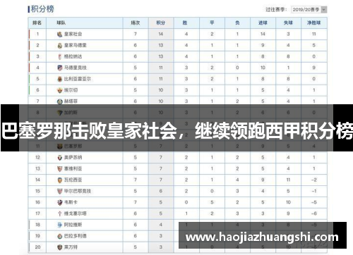 巴塞罗那击败皇家社会，继续领跑西甲积分榜